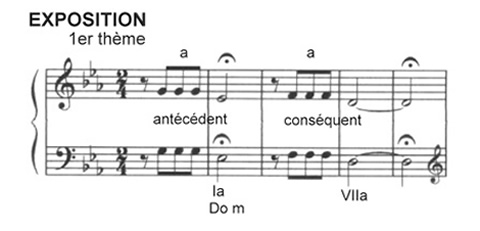 Cinquième symphonie de Beethoven. Premier thème